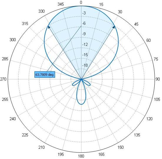 Southwest Antennas High Performance Rf And Microwave Antennas