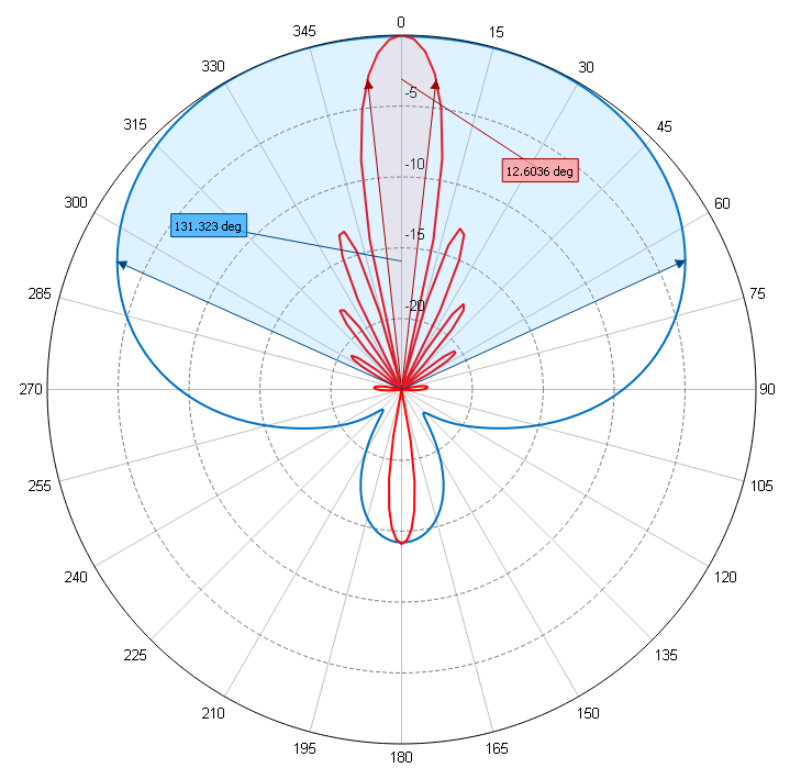 Southwest Antennas High Performance RF And Microwave Antennas