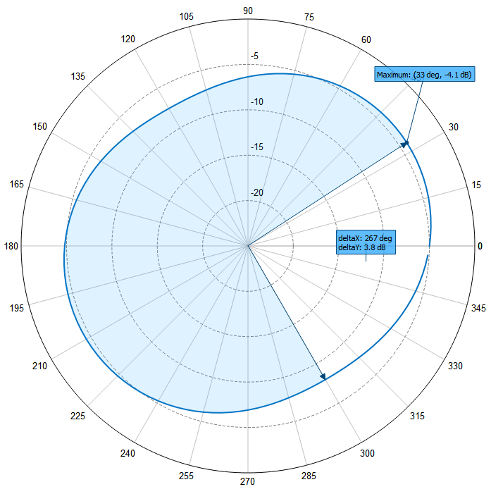 Southwest Antennas High Performance RF and Microwave Antennas
