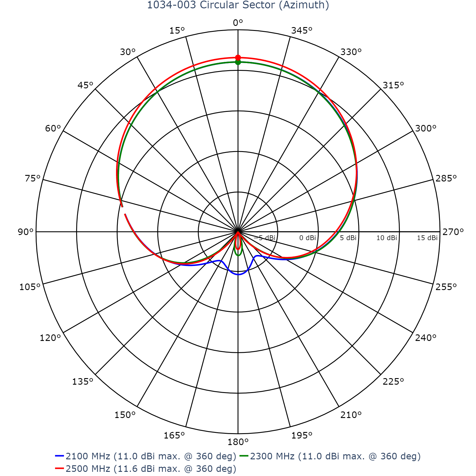 Hi-Z Antennas 3A-V2-SS2 Hi-Z Antennas Three Element V2