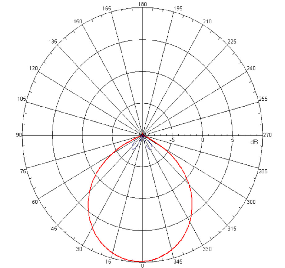 Southwest Antennas - High Performance RF and Microwave Antennas ...