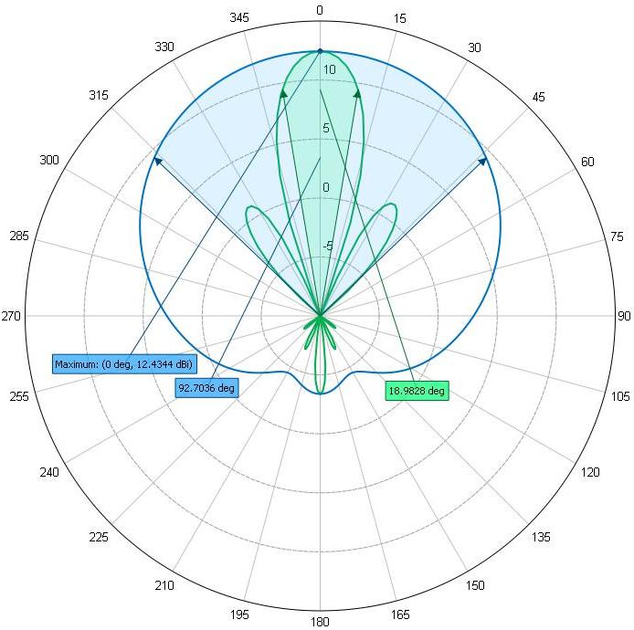Southwest Antennas - High Performance RF and Microwave Antennas ...