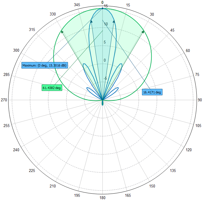 Southwest Antennas High Performance RF and Microwave Antennas