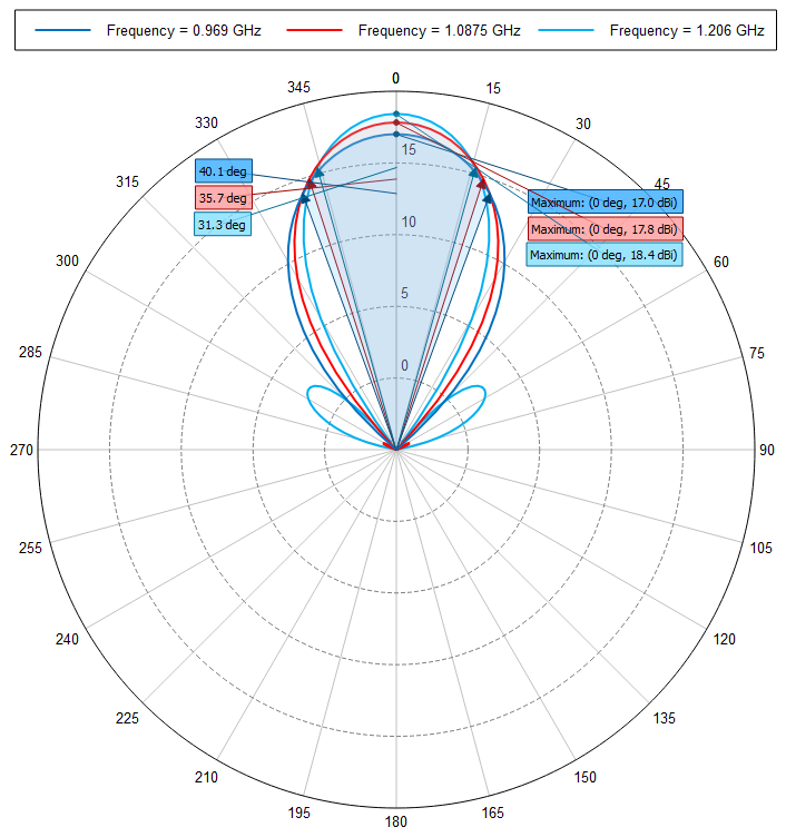 Southwest Antennas - High Performance RF and Microwave Antennas ...