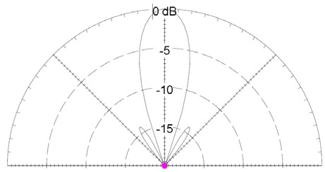 Southwest Antennas - High Performance RF and Microwave Antennas ...