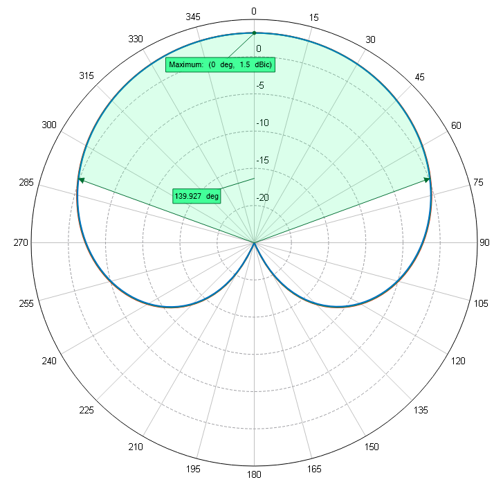 L1 Pattern Southwest Antennas - High Performance RF and Microwave Antennas ...