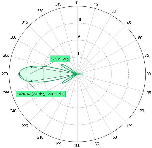 Cylindrical Sector Antenna, 2.2 - 2.5 GHz, 12 dBi Gain