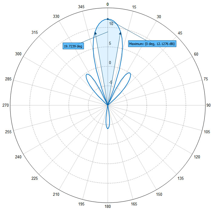 Southwest Antennas High Performance RF and Microwave Antennas