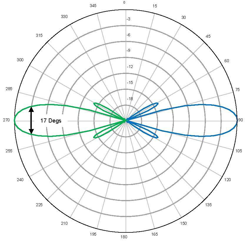 Southwest Antennas High Performance RF and Microwave Antennas
