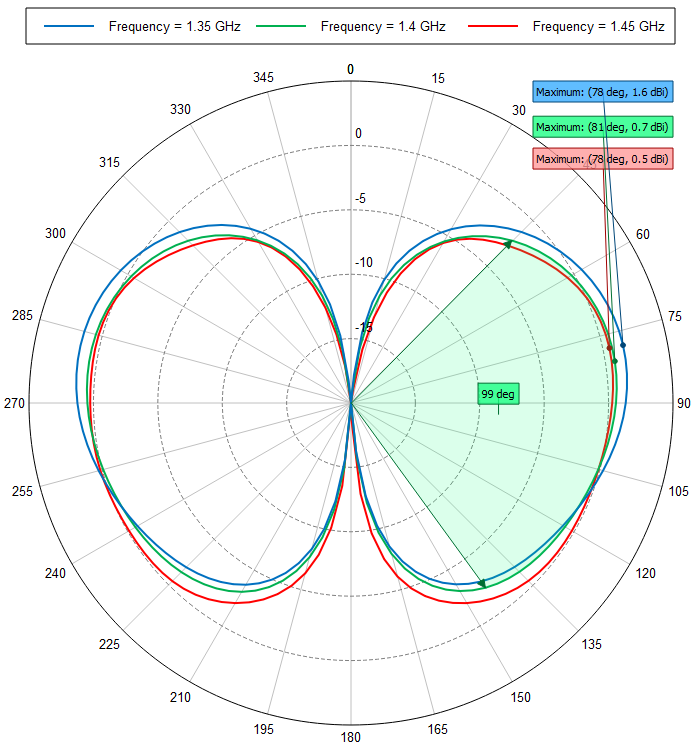 Wideband Omni Antenna, Half Wave Dipole, 1.35 - 2.5 GHz, 2.4