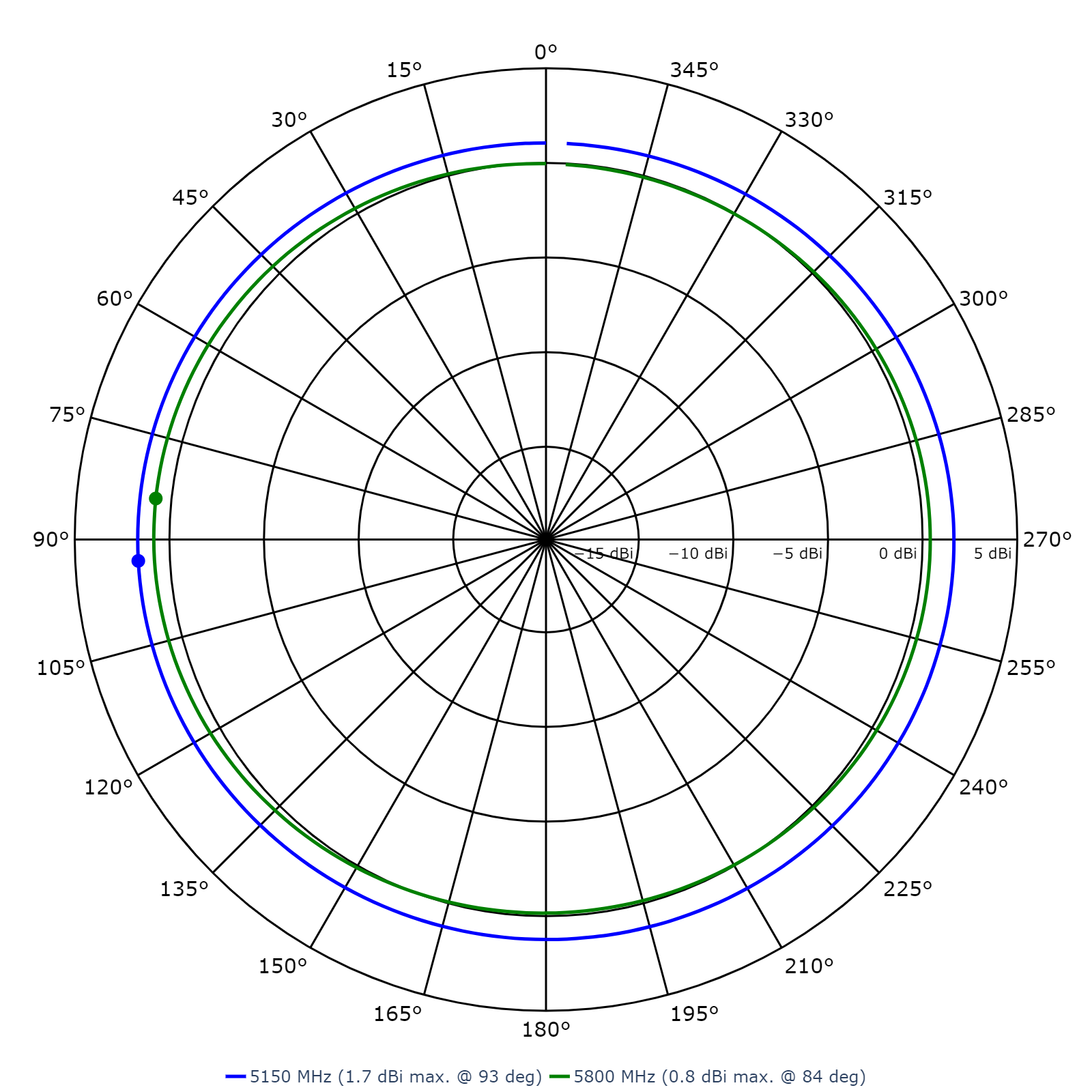 Dual-Band Omni Antenna, Half Wave Dipole, 2.2 - 2.5 GHz & 4.4