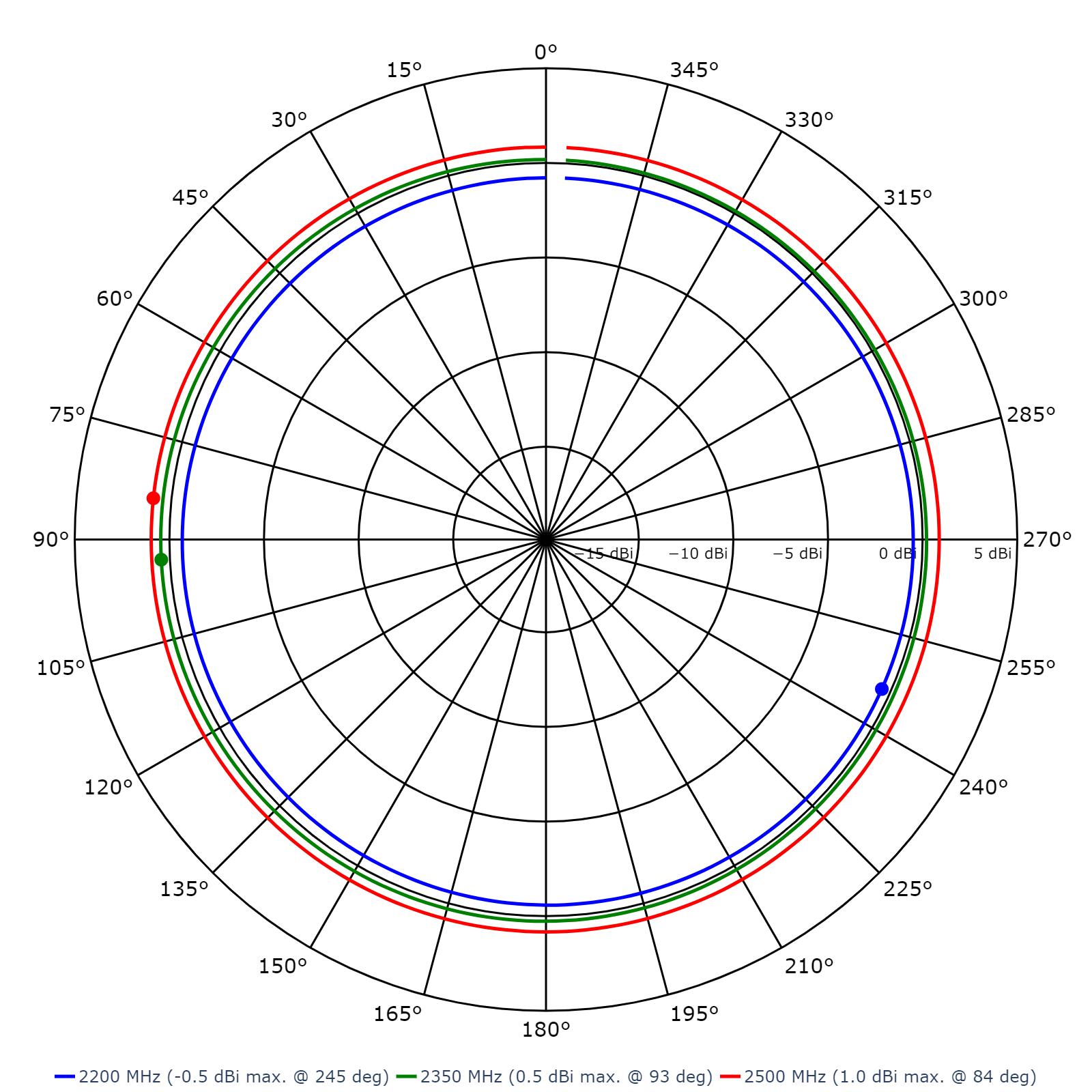 Dual-Band Omni Antenna, Half Wave Dipole, 2.2 - 2.5 GHz & 4.4