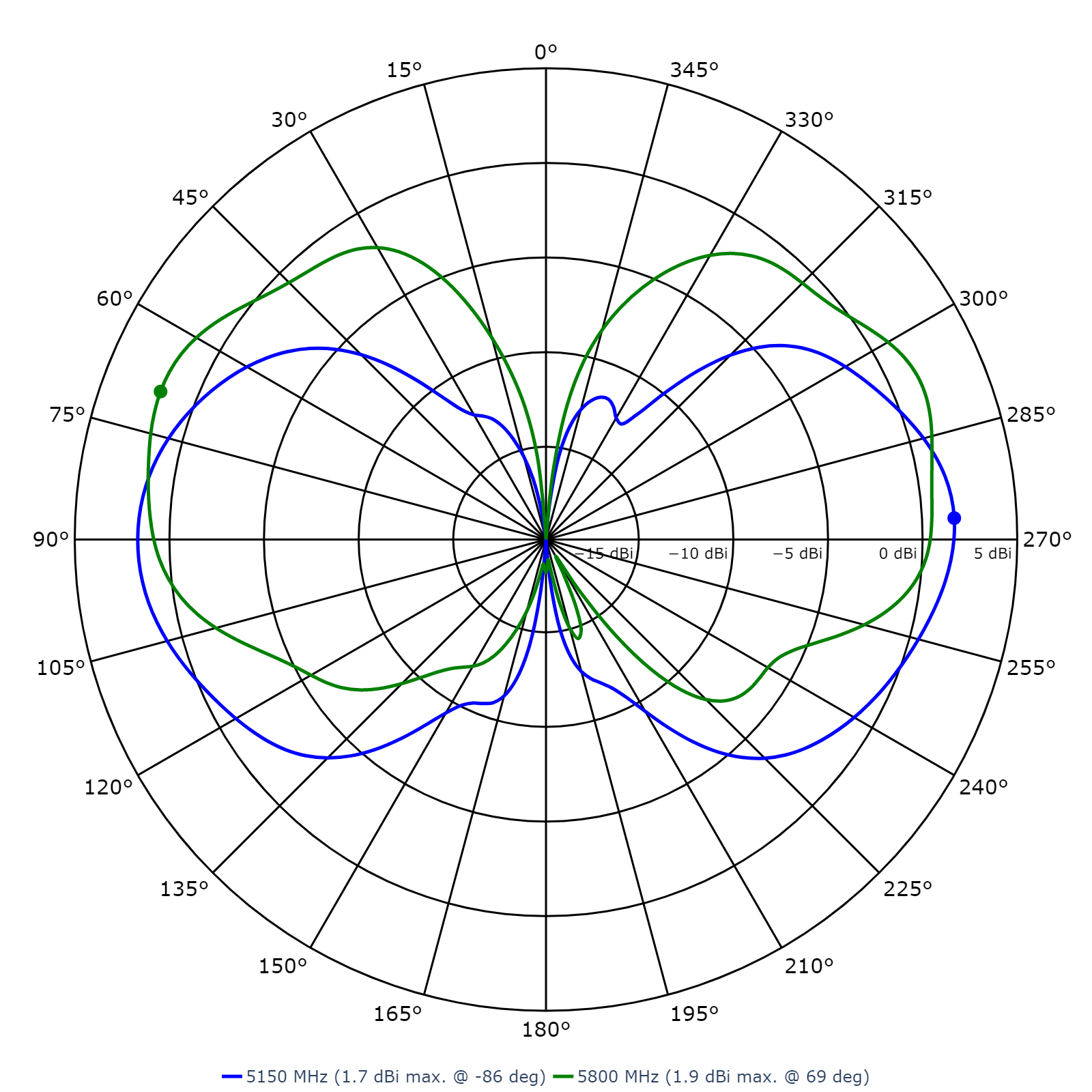 Dual-Band Omni Antenna, Half Wave Dipole, 2.2 - 2.5 GHz Dual-Band Omni Antenna, Half Wave Dipole, 2.2 - 2.5 GHz