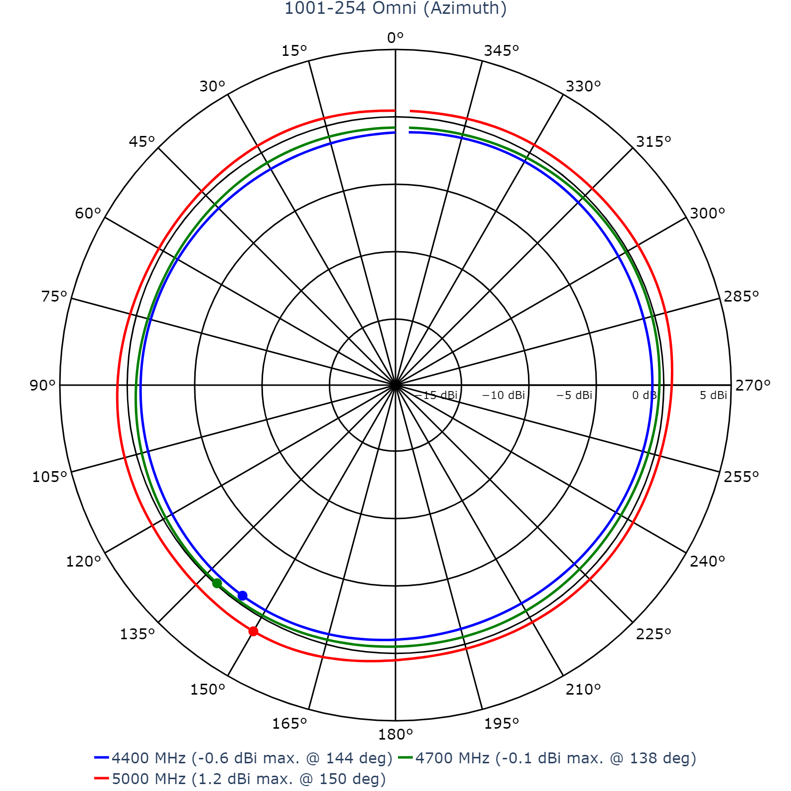 Dual-Band Omni Antenna, Half Wave Dipole, 2.1 - 2.5 / 4.4