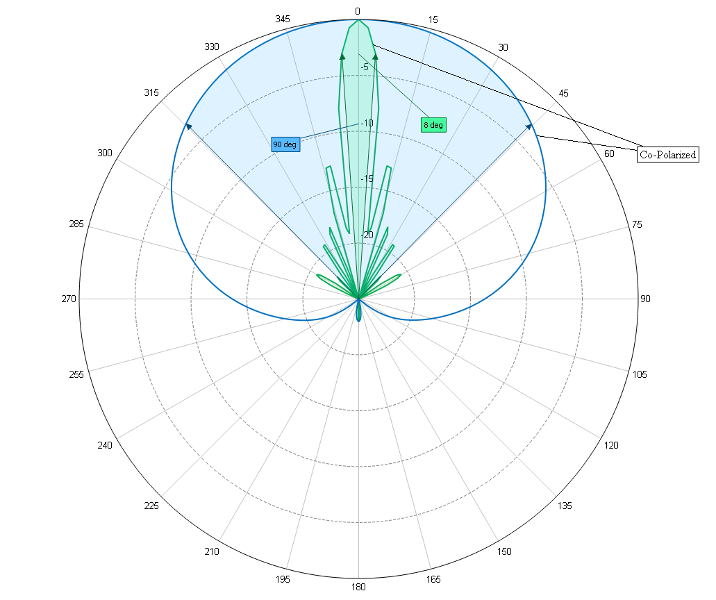 4X4 MIMO 90° Sector Panel Antenna, Slant L/R Polarized, 4.4