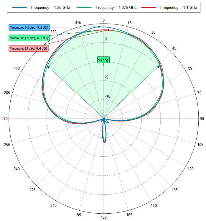 3 Input MIMO 90° Sector Panel Antenna, Slant L/R and