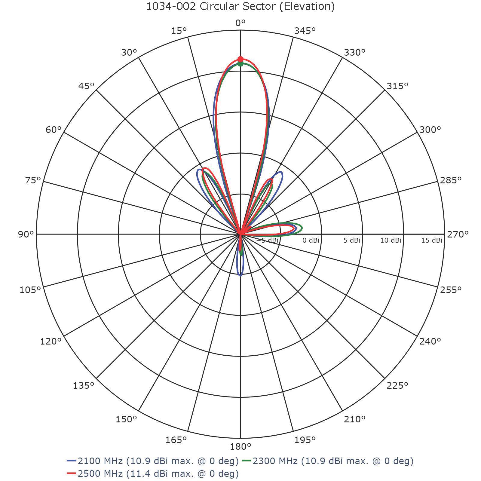 Cylindrical Sector Antenna, 2.2 - 2.5 GHz, 11.6 dBi Gain