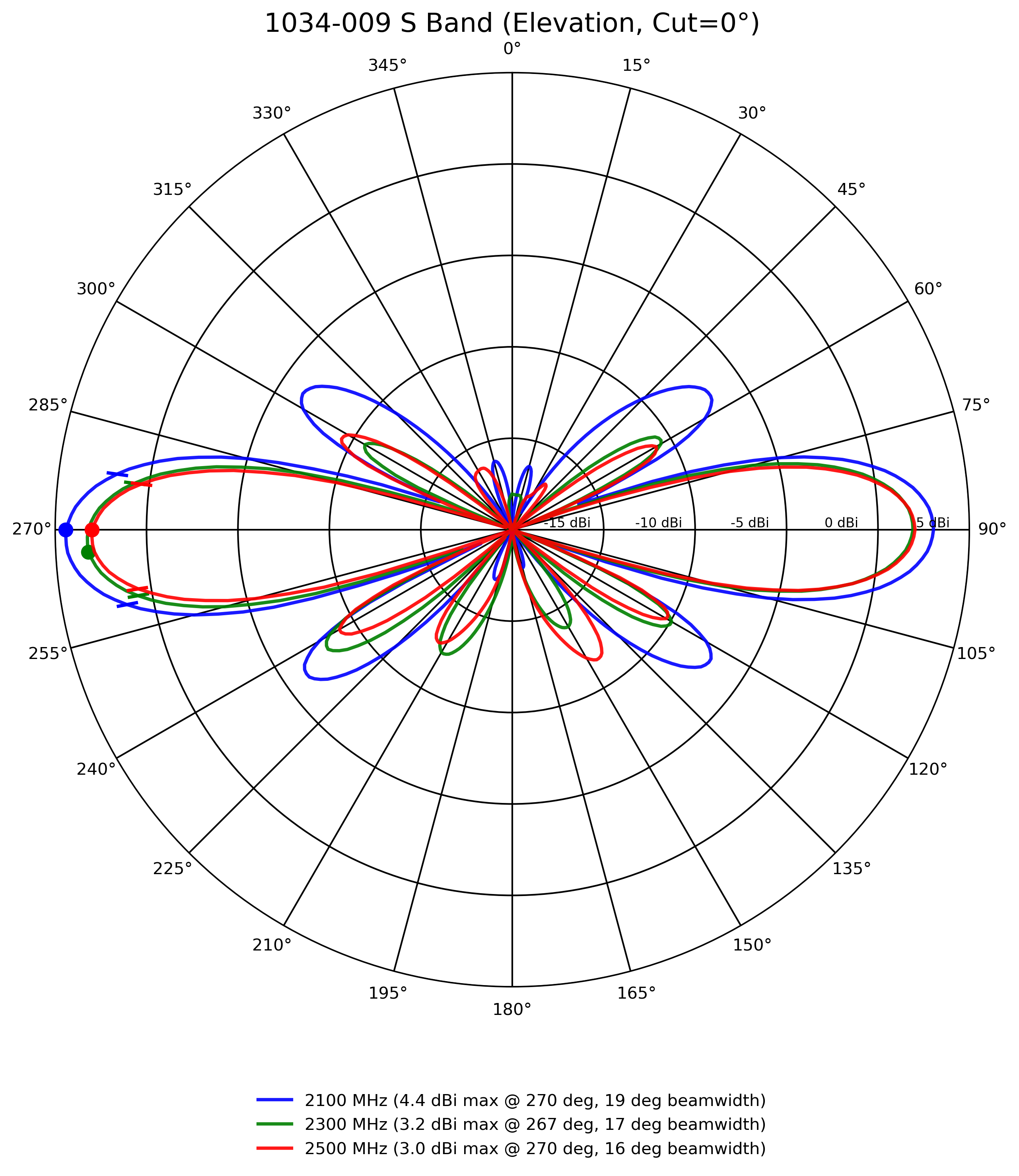 Southwest Antennas - High Performance RF and Microwave Antennas ...